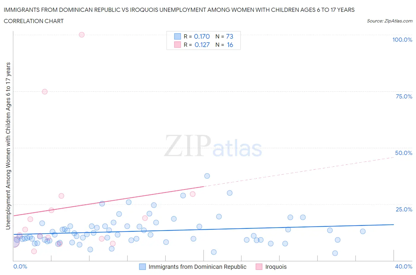 Immigrants from Dominican Republic vs Iroquois Unemployment Among Women with Children Ages 6 to 17 years