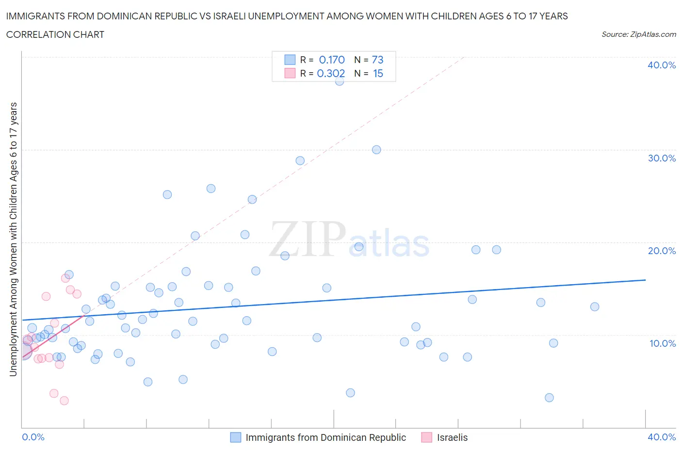 Immigrants from Dominican Republic vs Israeli Unemployment Among Women with Children Ages 6 to 17 years