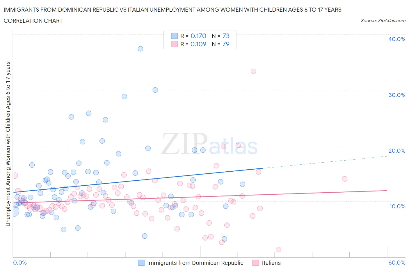 Immigrants from Dominican Republic vs Italian Unemployment Among Women with Children Ages 6 to 17 years