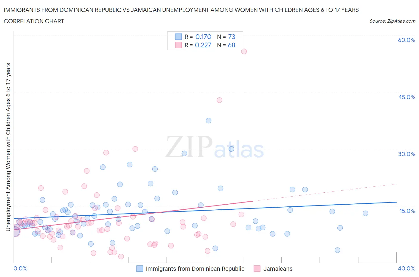 Immigrants from Dominican Republic vs Jamaican Unemployment Among Women with Children Ages 6 to 17 years