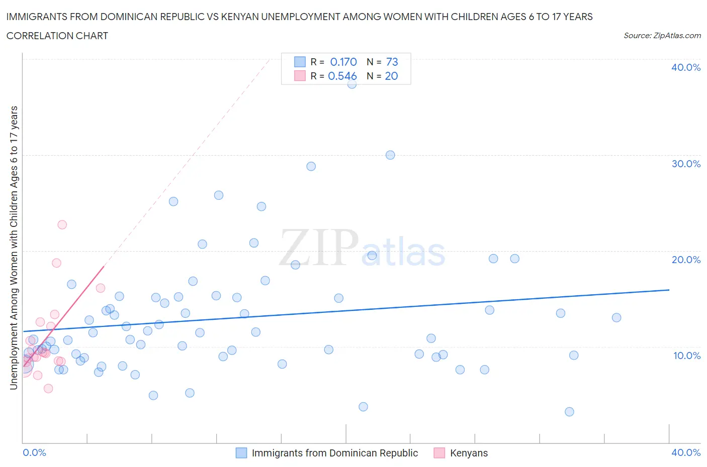 Immigrants from Dominican Republic vs Kenyan Unemployment Among Women with Children Ages 6 to 17 years