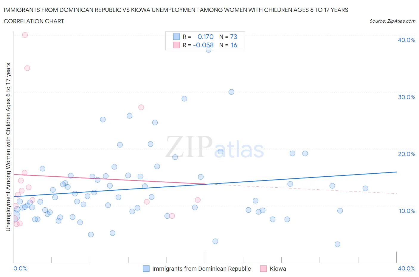 Immigrants from Dominican Republic vs Kiowa Unemployment Among Women with Children Ages 6 to 17 years