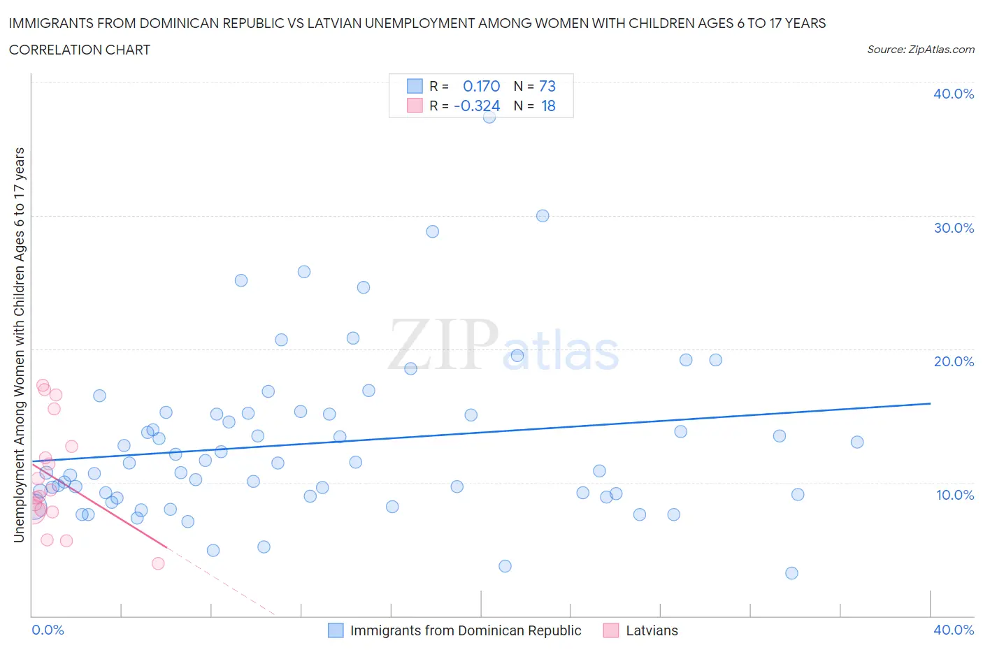 Immigrants from Dominican Republic vs Latvian Unemployment Among Women with Children Ages 6 to 17 years