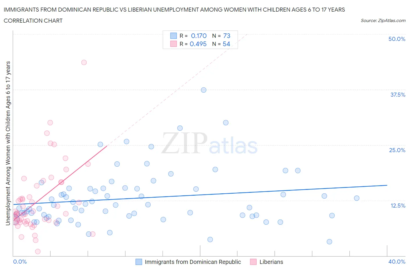Immigrants from Dominican Republic vs Liberian Unemployment Among Women with Children Ages 6 to 17 years