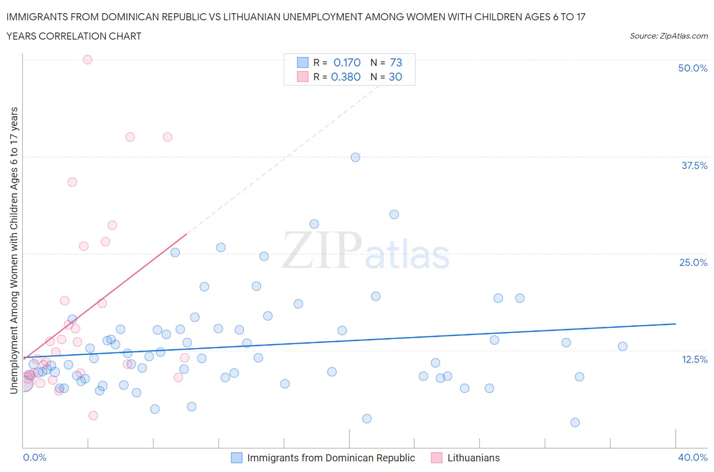 Immigrants from Dominican Republic vs Lithuanian Unemployment Among Women with Children Ages 6 to 17 years