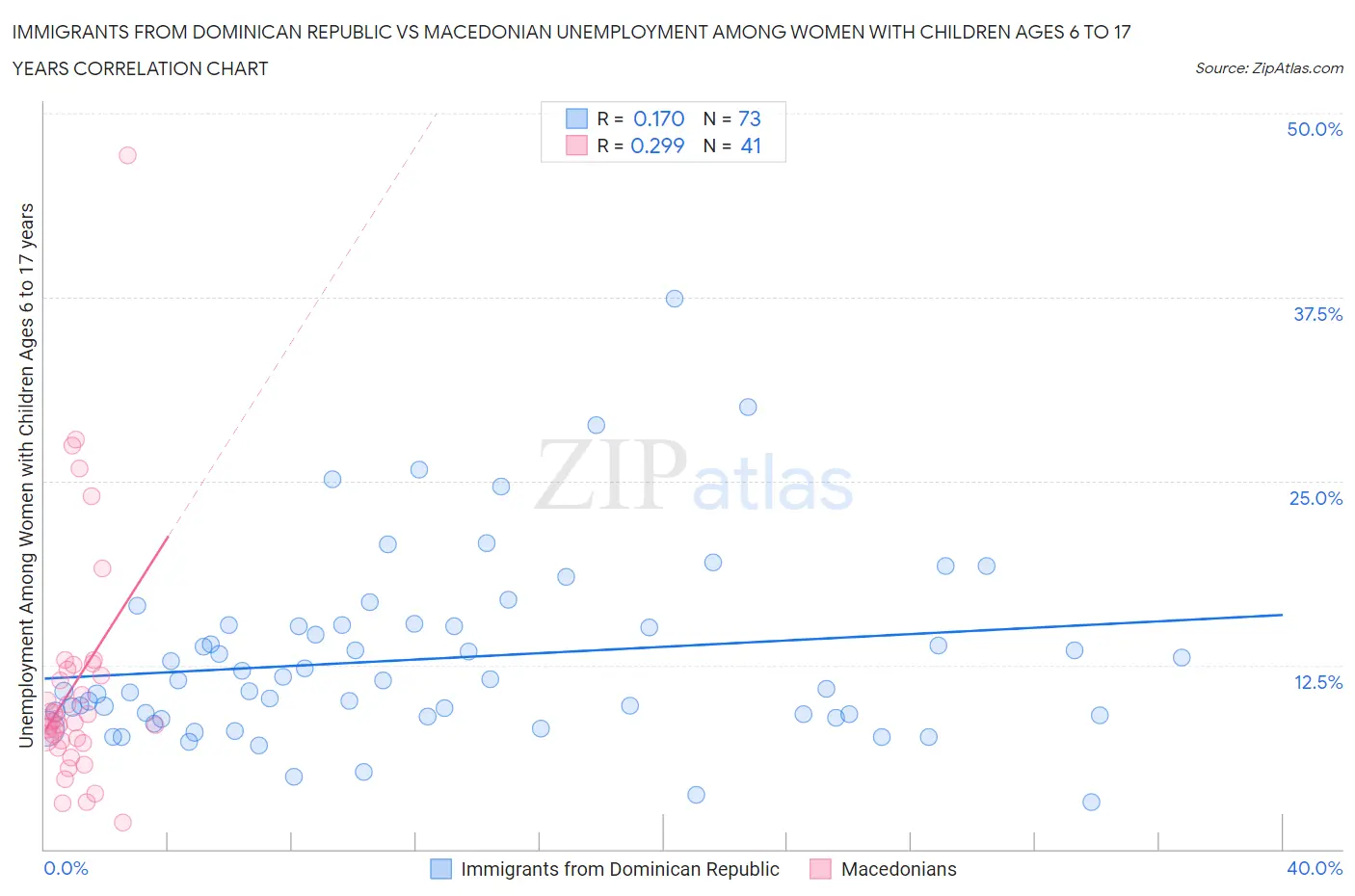 Immigrants from Dominican Republic vs Macedonian Unemployment Among Women with Children Ages 6 to 17 years