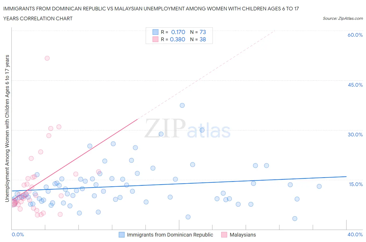 Immigrants from Dominican Republic vs Malaysian Unemployment Among Women with Children Ages 6 to 17 years