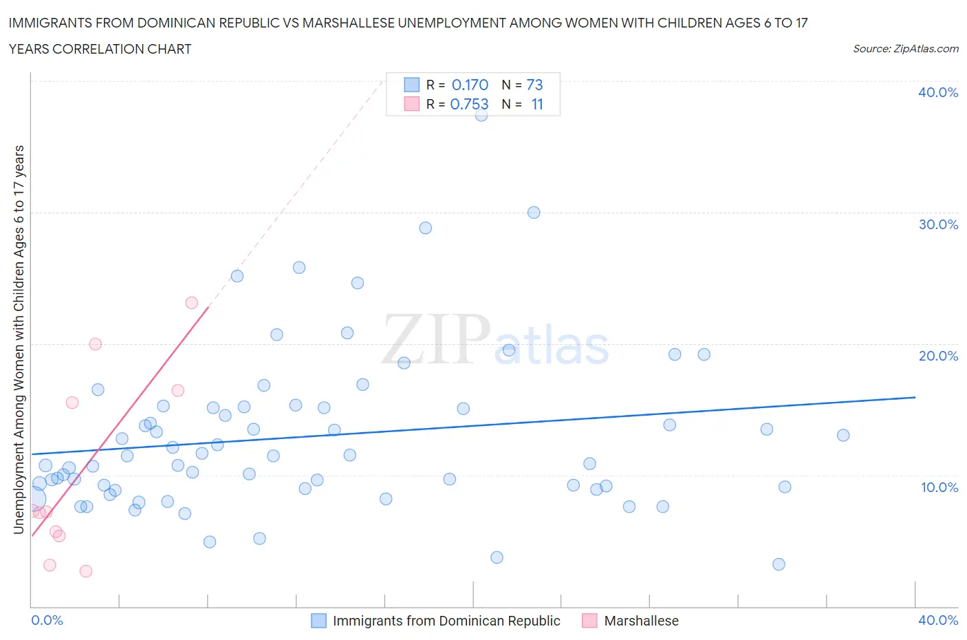 Immigrants from Dominican Republic vs Marshallese Unemployment Among Women with Children Ages 6 to 17 years