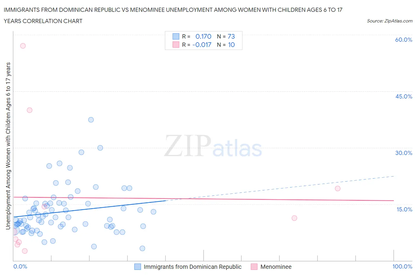 Immigrants from Dominican Republic vs Menominee Unemployment Among Women with Children Ages 6 to 17 years