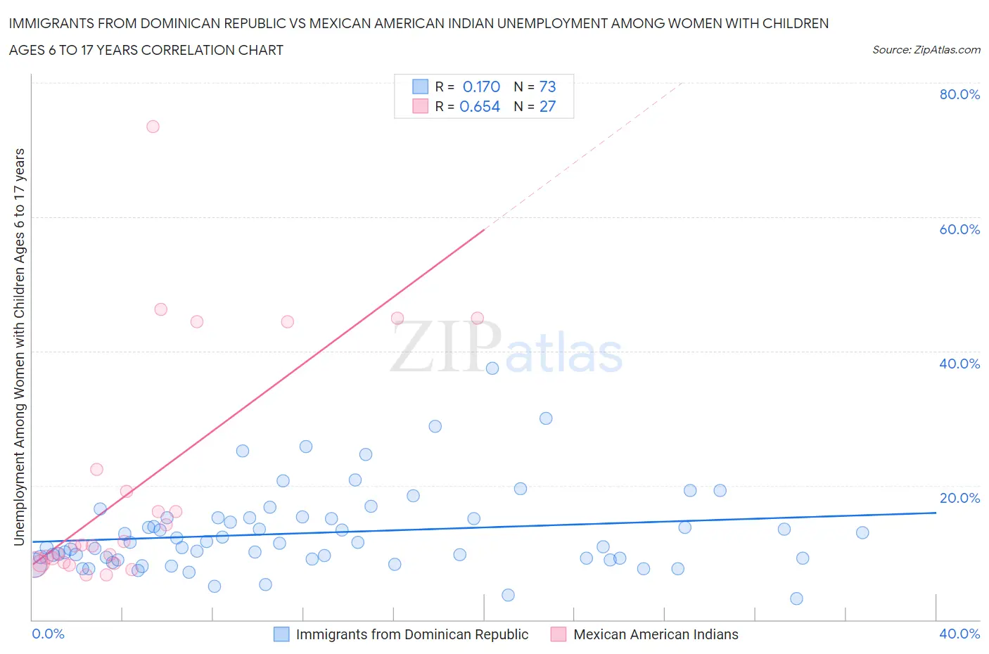 Immigrants from Dominican Republic vs Mexican American Indian Unemployment Among Women with Children Ages 6 to 17 years