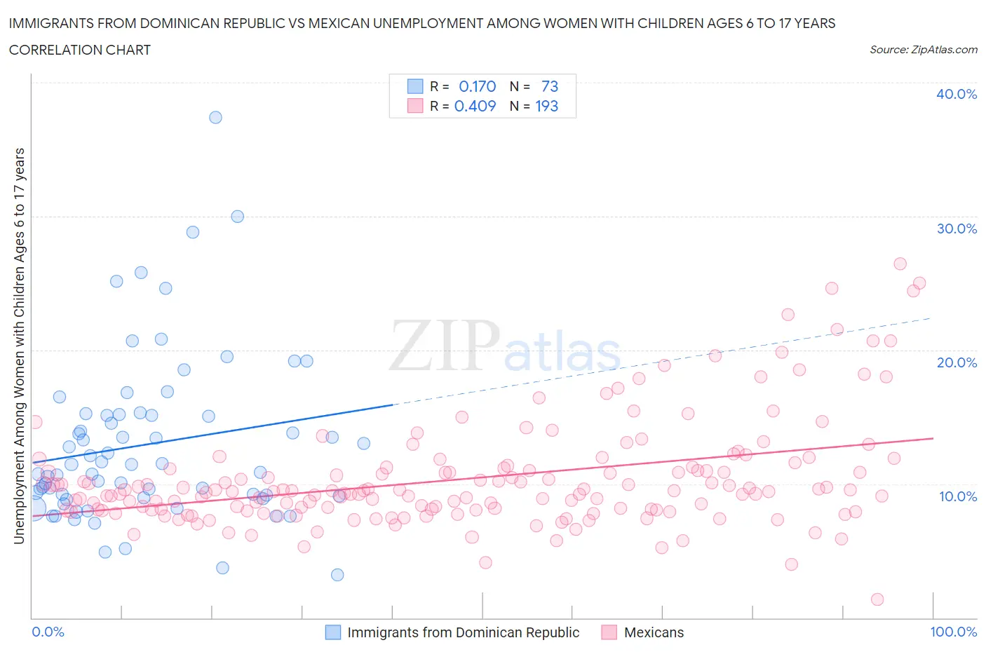 Immigrants from Dominican Republic vs Mexican Unemployment Among Women with Children Ages 6 to 17 years