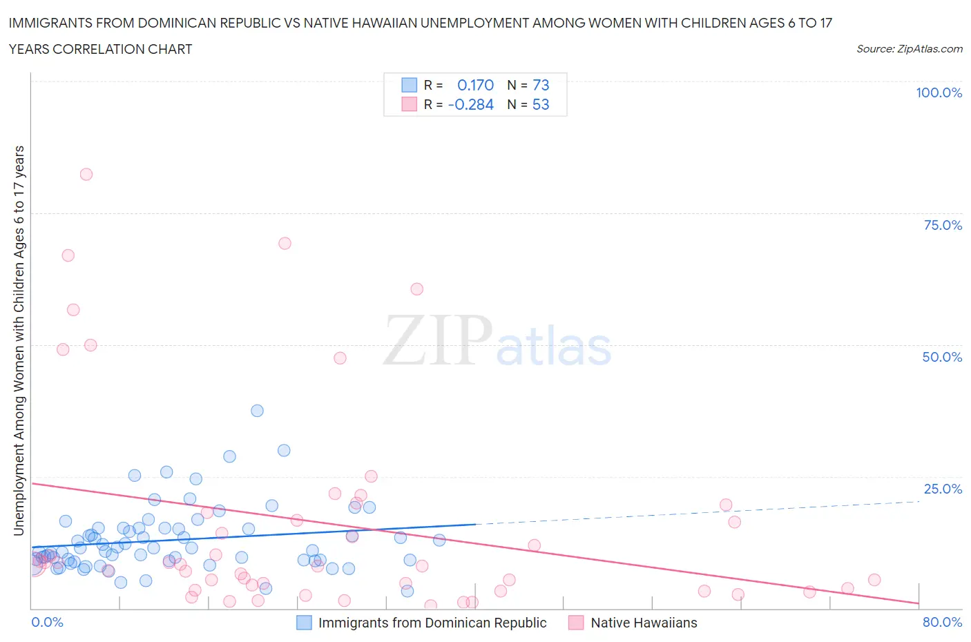 Immigrants from Dominican Republic vs Native Hawaiian Unemployment Among Women with Children Ages 6 to 17 years