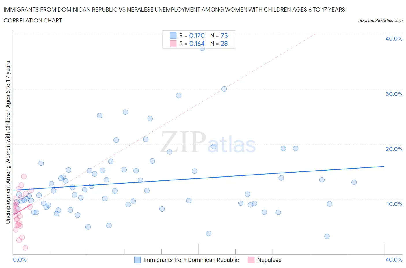 Immigrants from Dominican Republic vs Nepalese Unemployment Among Women with Children Ages 6 to 17 years