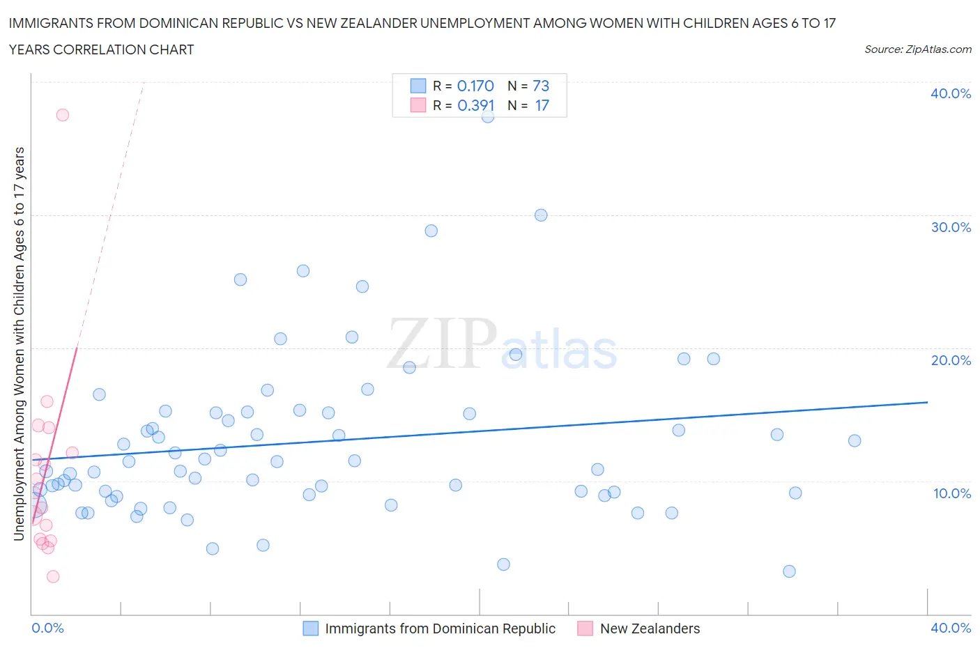 Immigrants from Dominican Republic vs New Zealander Unemployment Among Women with Children Ages 6 to 17 years