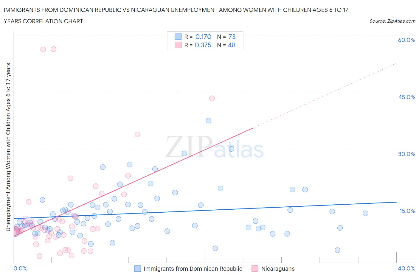 Immigrants from Dominican Republic vs Nicaraguan Unemployment Among Women with Children Ages 6 to 17 years