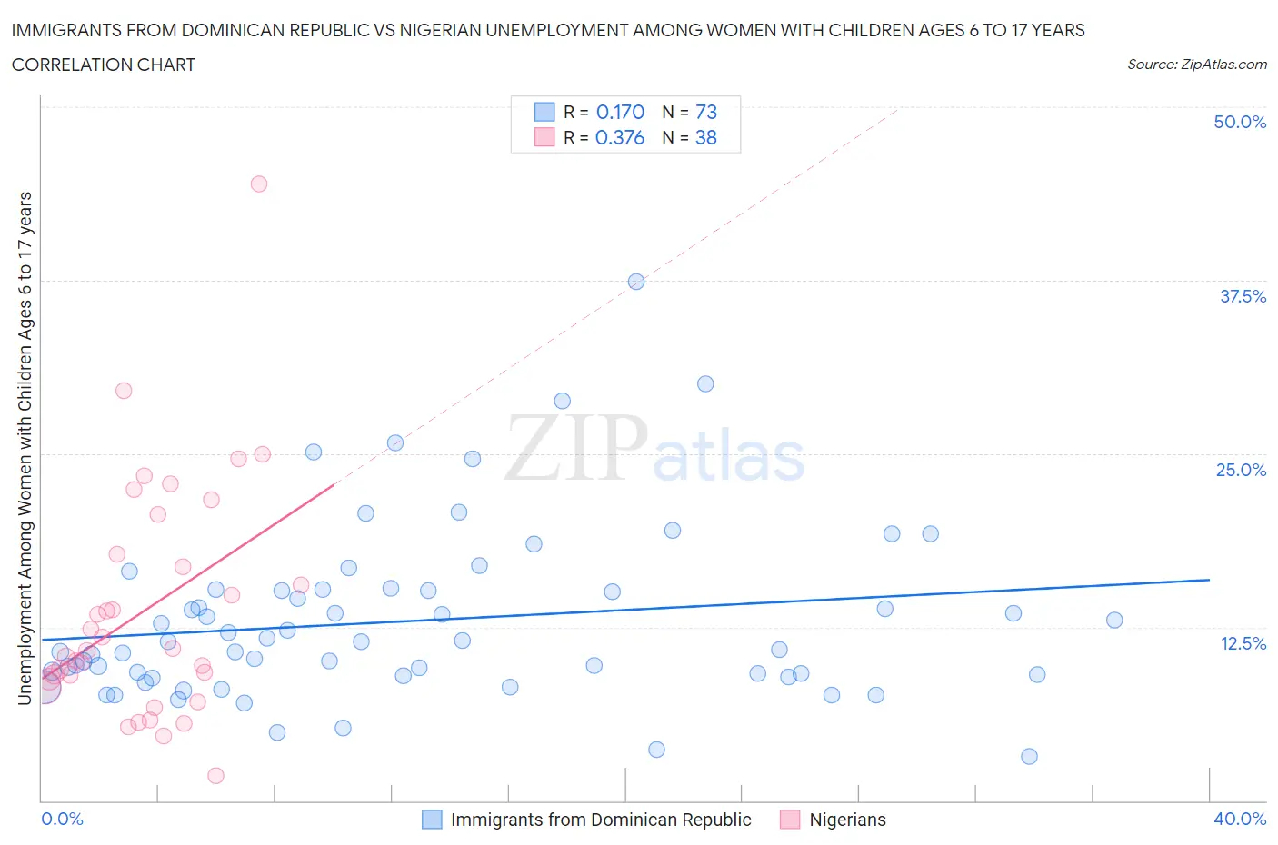 Immigrants from Dominican Republic vs Nigerian Unemployment Among Women with Children Ages 6 to 17 years