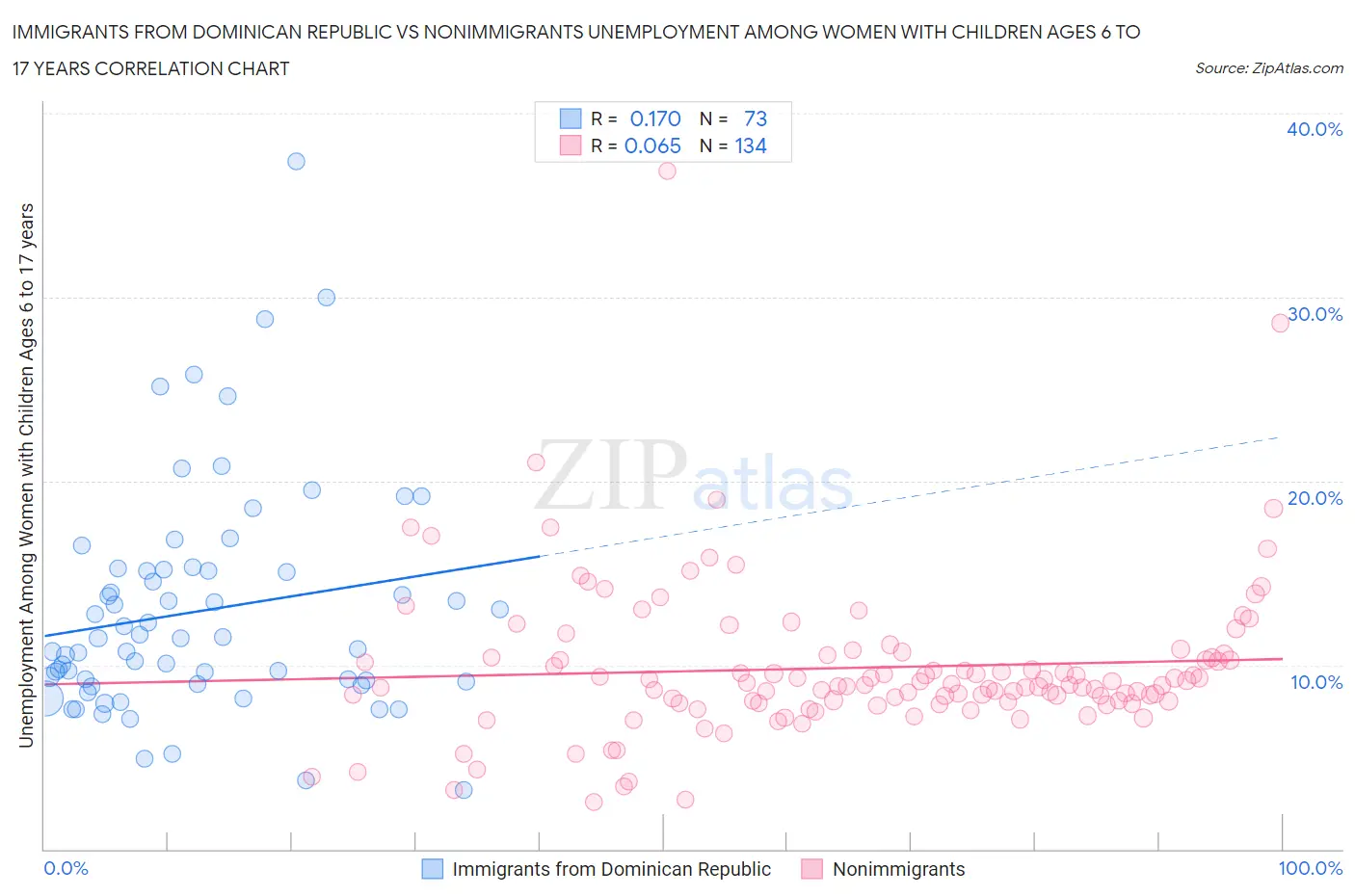 Immigrants from Dominican Republic vs Nonimmigrants Unemployment Among Women with Children Ages 6 to 17 years