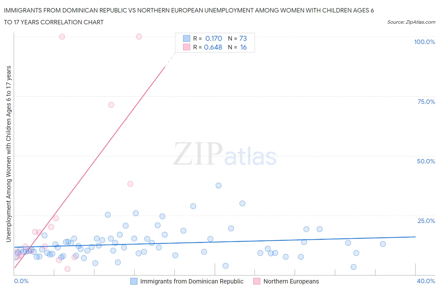 Immigrants from Dominican Republic vs Northern European Unemployment Among Women with Children Ages 6 to 17 years