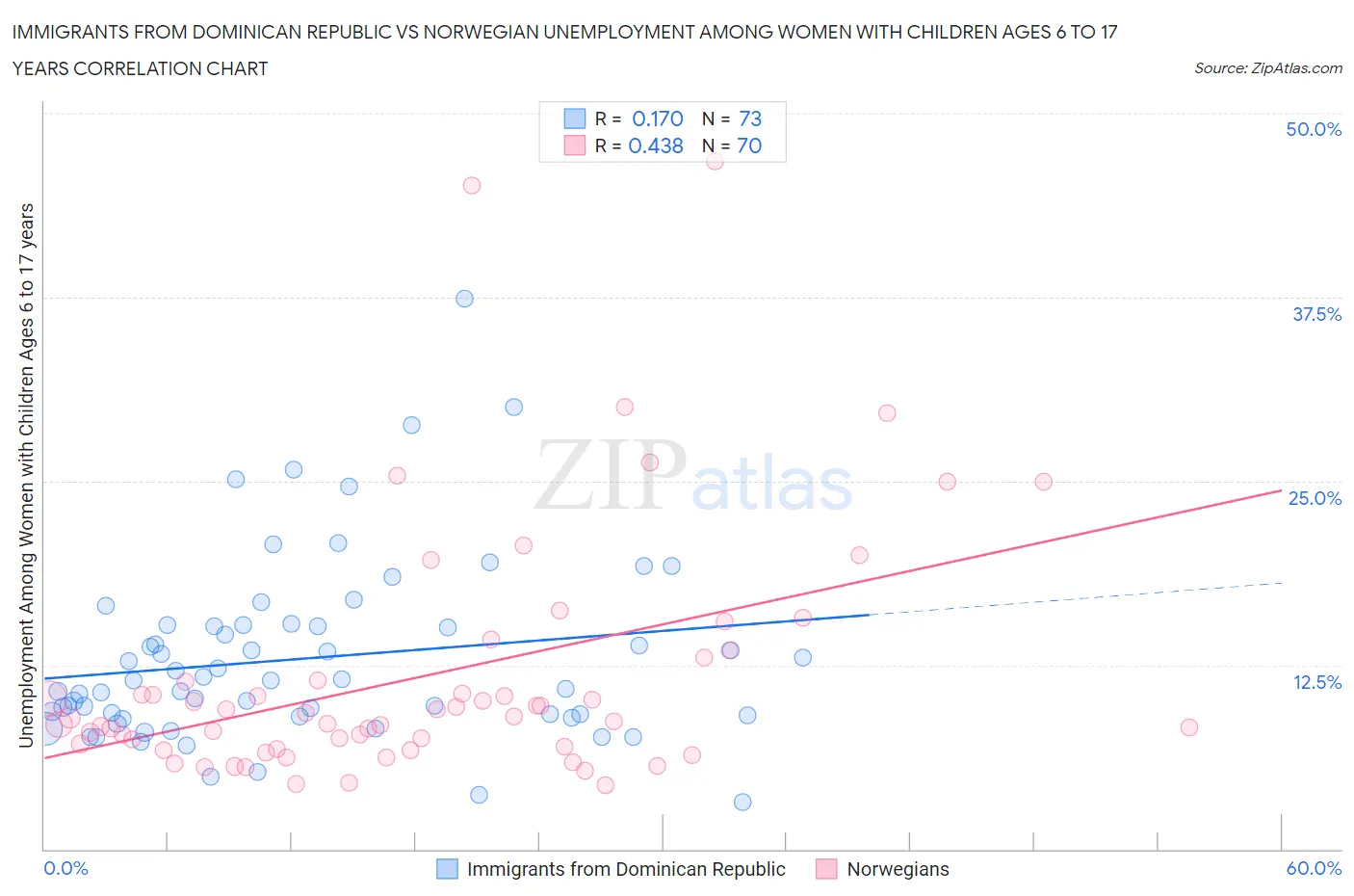 Immigrants from Dominican Republic vs Norwegian Unemployment Among Women with Children Ages 6 to 17 years
