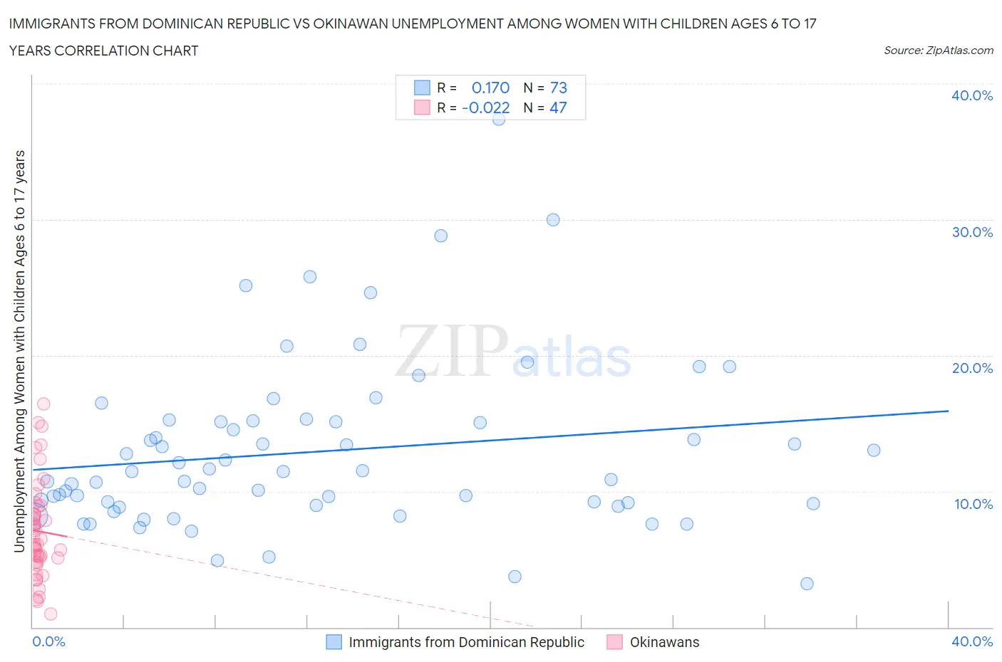 Immigrants from Dominican Republic vs Okinawan Unemployment Among Women with Children Ages 6 to 17 years