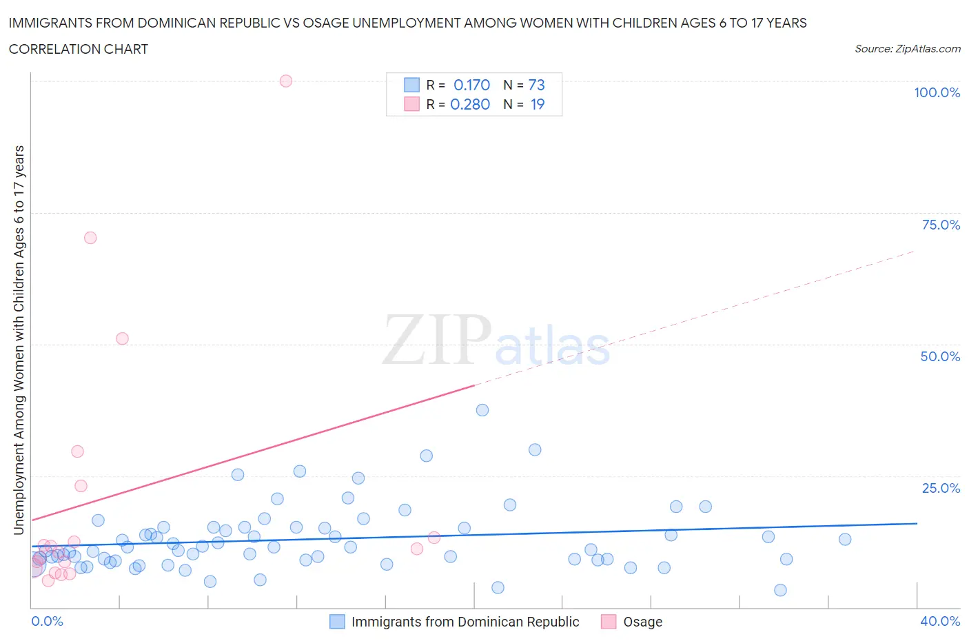 Immigrants from Dominican Republic vs Osage Unemployment Among Women with Children Ages 6 to 17 years