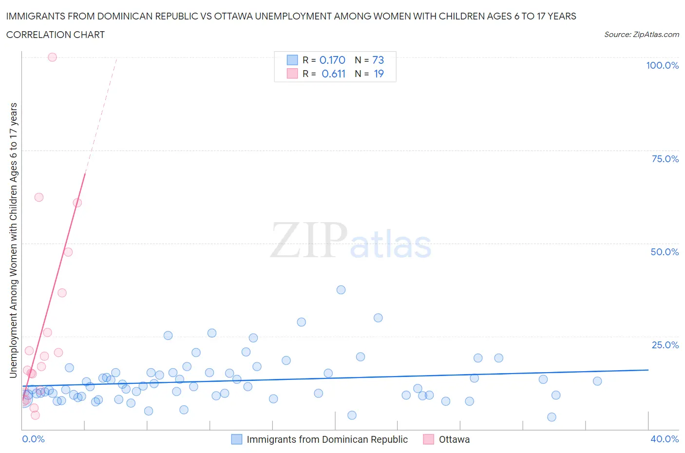 Immigrants from Dominican Republic vs Ottawa Unemployment Among Women with Children Ages 6 to 17 years