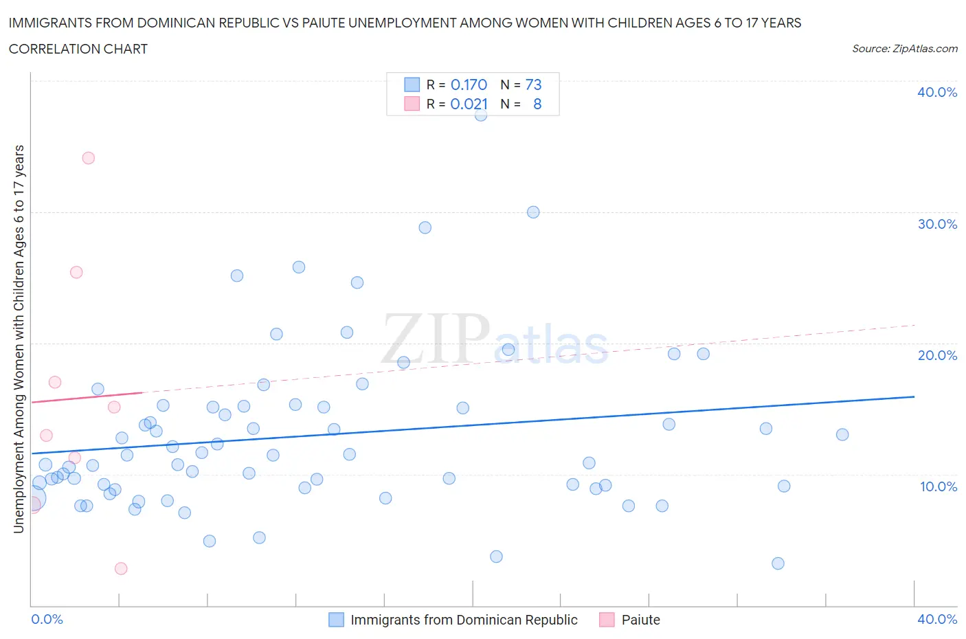 Immigrants from Dominican Republic vs Paiute Unemployment Among Women with Children Ages 6 to 17 years