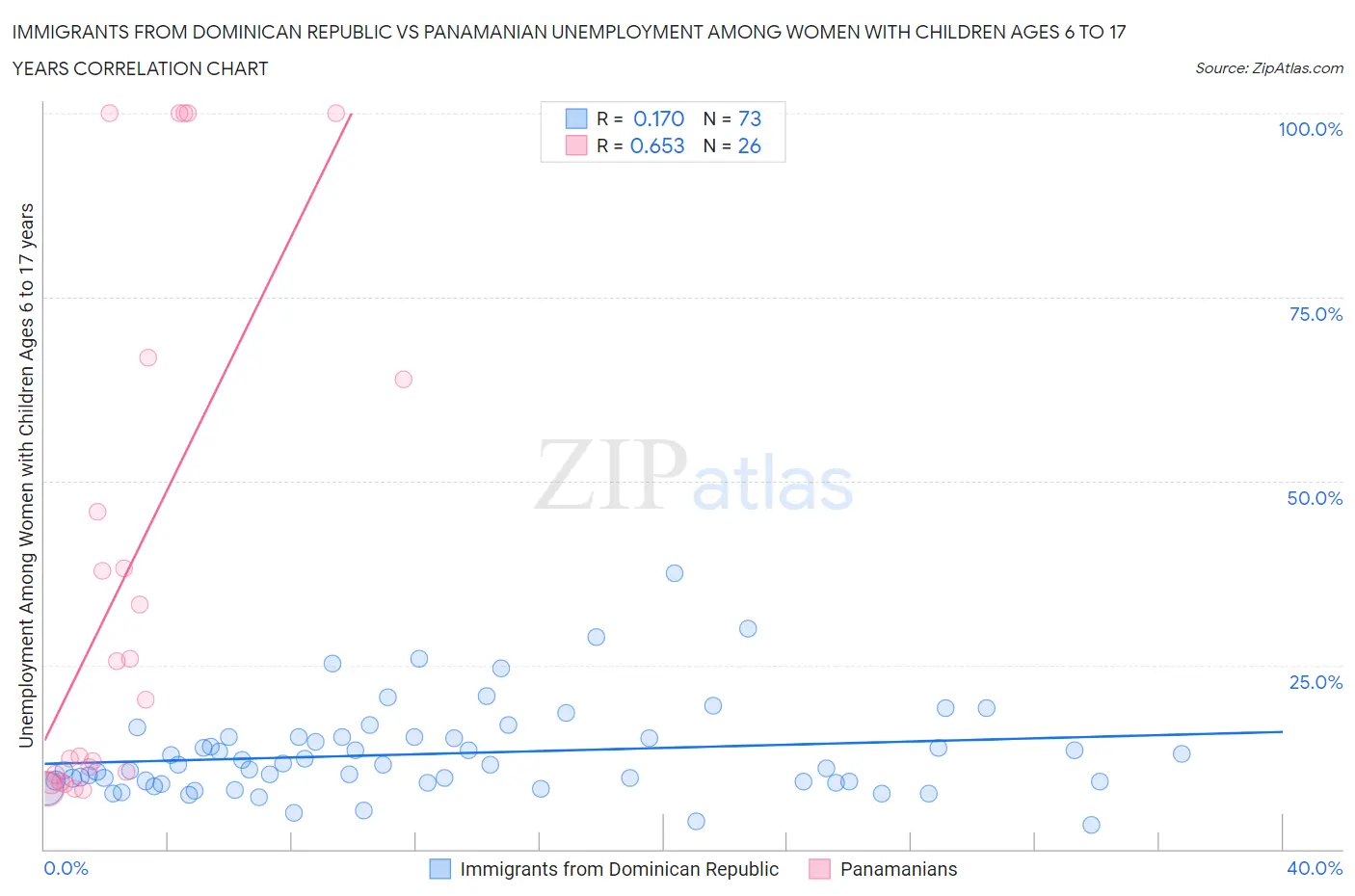 Immigrants from Dominican Republic vs Panamanian Unemployment Among Women with Children Ages 6 to 17 years