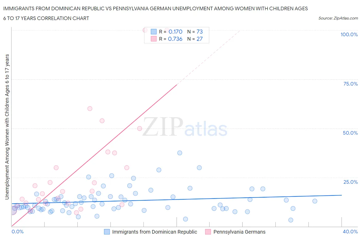 Immigrants from Dominican Republic vs Pennsylvania German Unemployment Among Women with Children Ages 6 to 17 years