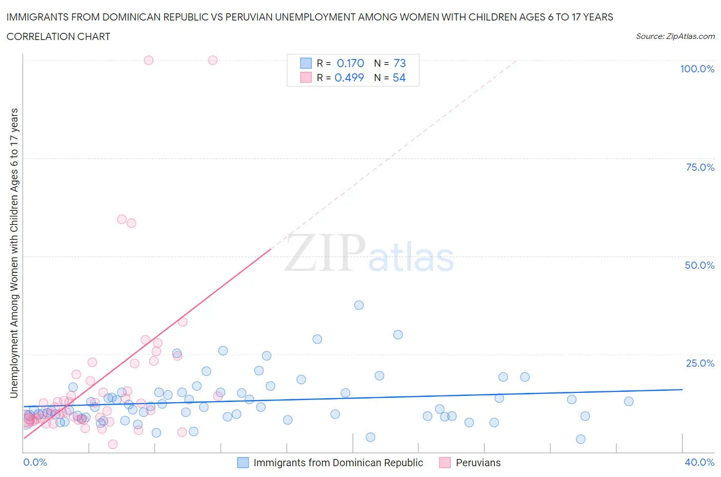 Immigrants from Dominican Republic vs Peruvian Unemployment Among Women with Children Ages 6 to 17 years