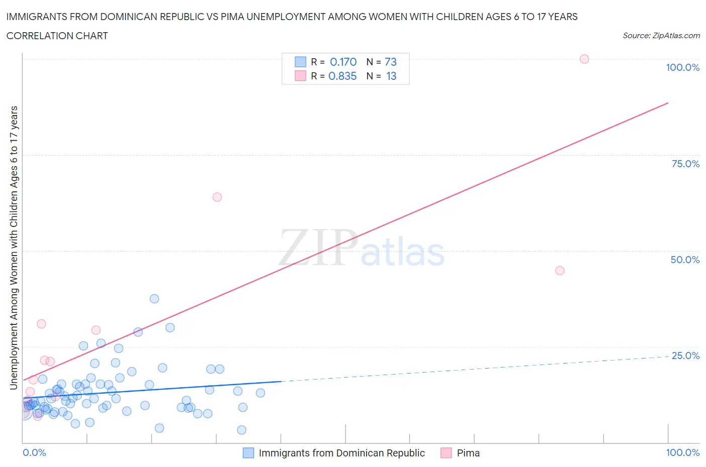 Immigrants from Dominican Republic vs Pima Unemployment Among Women with Children Ages 6 to 17 years