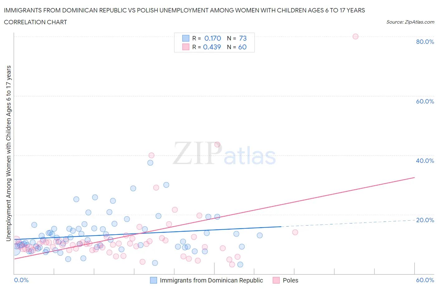 Immigrants from Dominican Republic vs Polish Unemployment Among Women with Children Ages 6 to 17 years