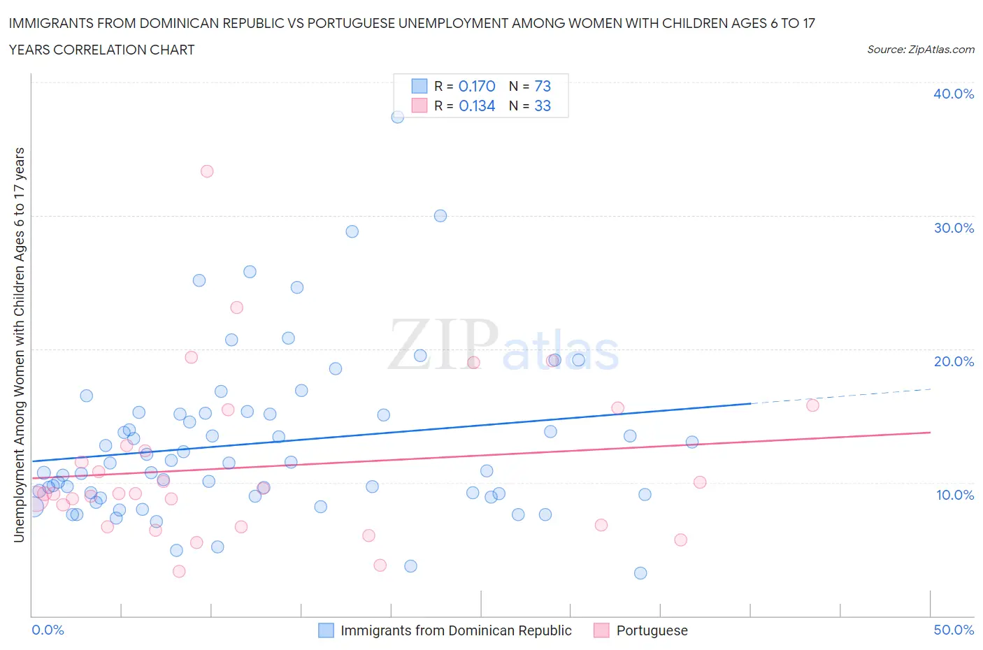 Immigrants from Dominican Republic vs Portuguese Unemployment Among Women with Children Ages 6 to 17 years