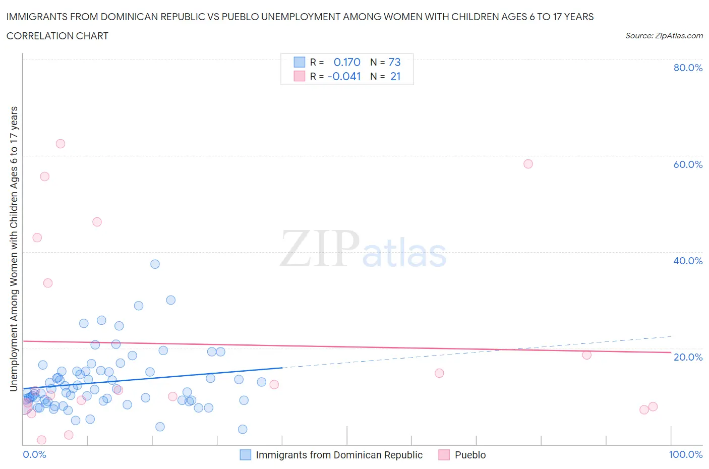 Immigrants from Dominican Republic vs Pueblo Unemployment Among Women with Children Ages 6 to 17 years