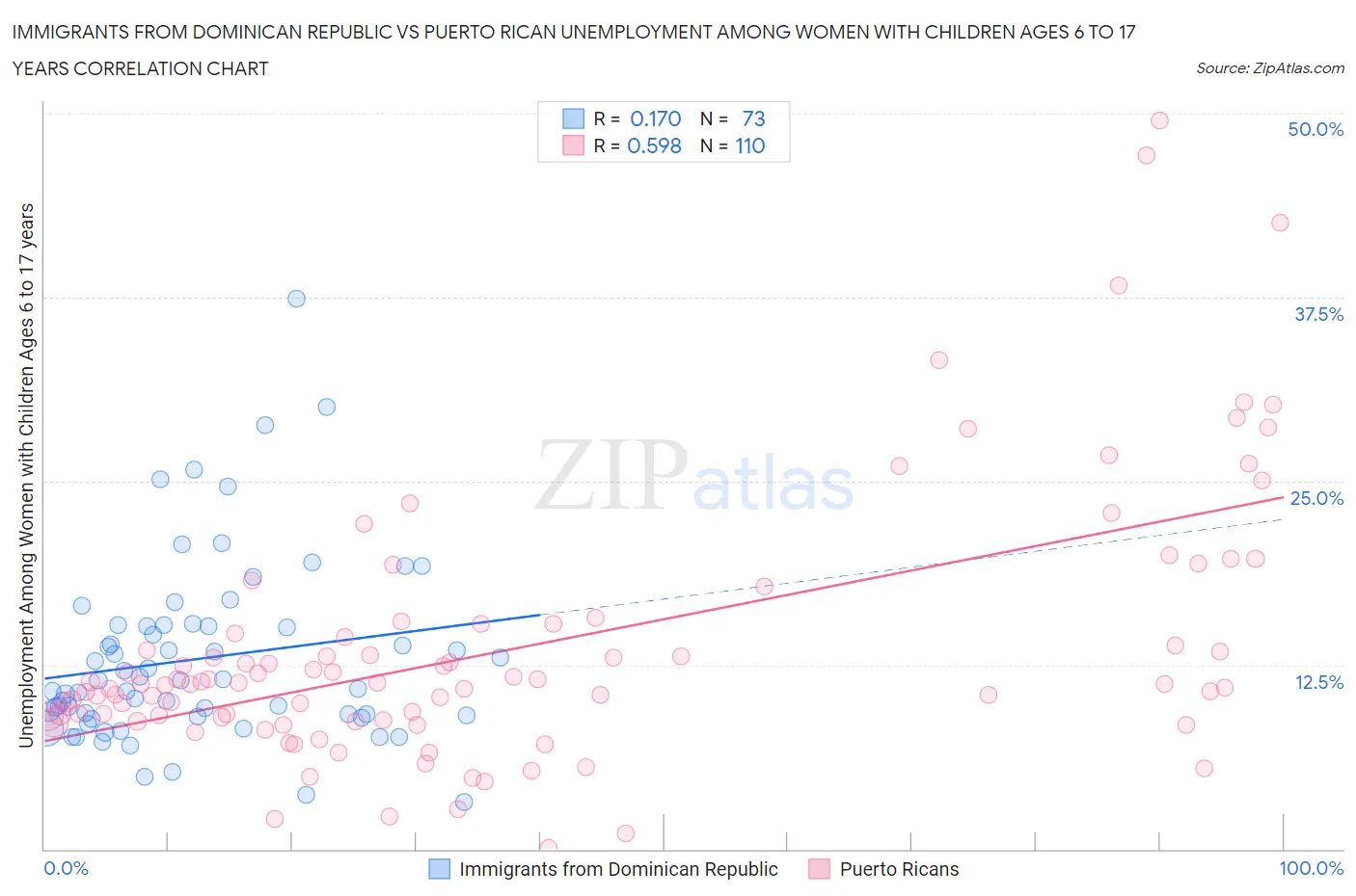 Immigrants from Dominican Republic vs Puerto Rican Unemployment Among Women with Children Ages 6 to 17 years