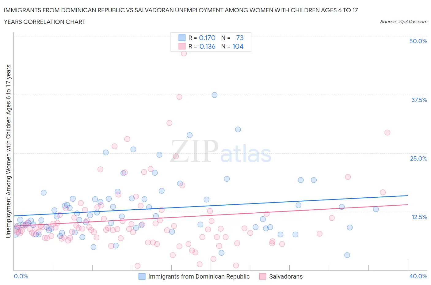 Immigrants from Dominican Republic vs Salvadoran Unemployment Among Women with Children Ages 6 to 17 years