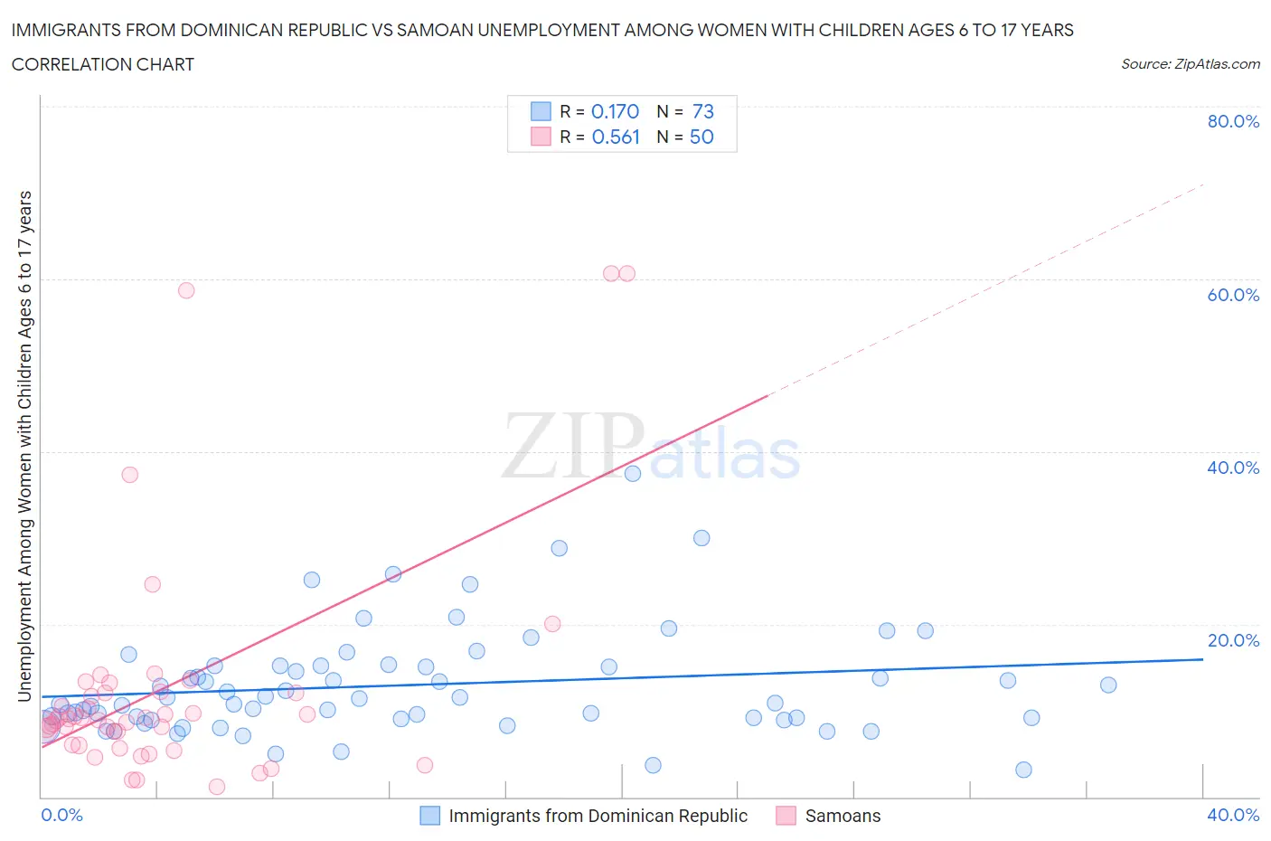 Immigrants from Dominican Republic vs Samoan Unemployment Among Women with Children Ages 6 to 17 years