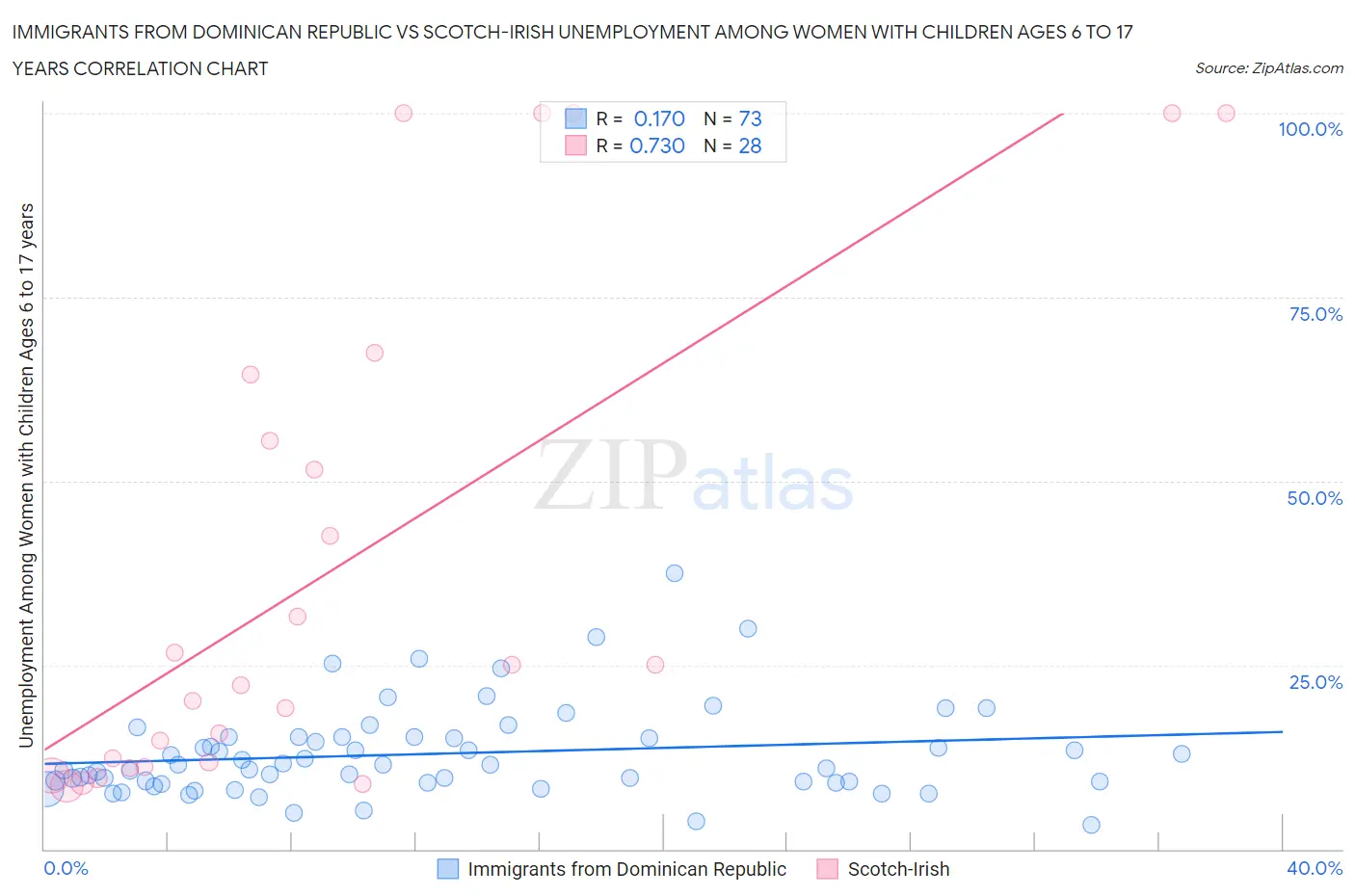 Immigrants from Dominican Republic vs Scotch-Irish Unemployment Among Women with Children Ages 6 to 17 years