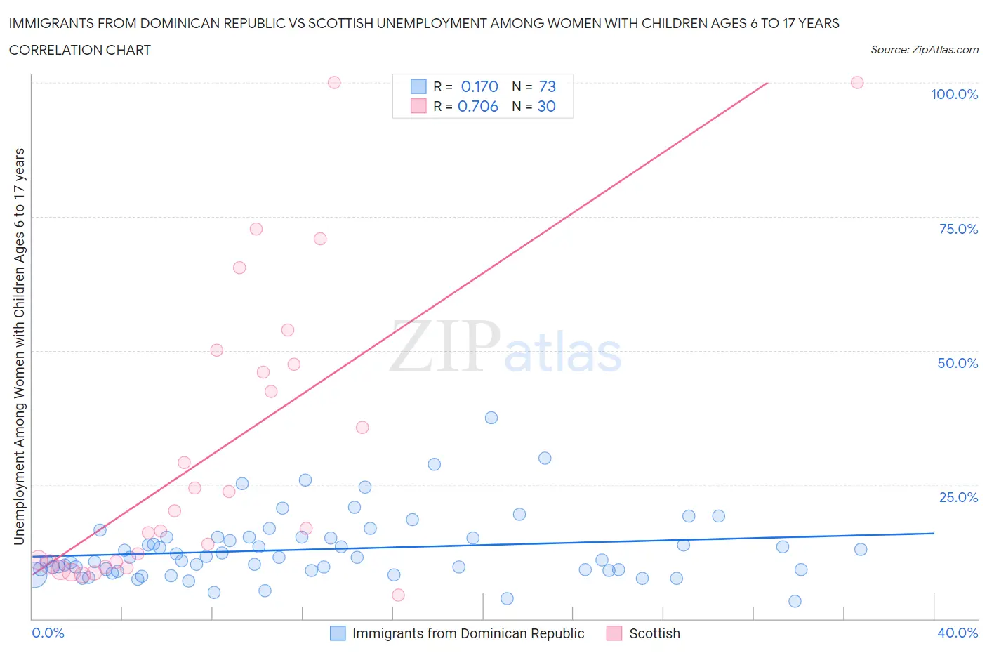 Immigrants from Dominican Republic vs Scottish Unemployment Among Women with Children Ages 6 to 17 years