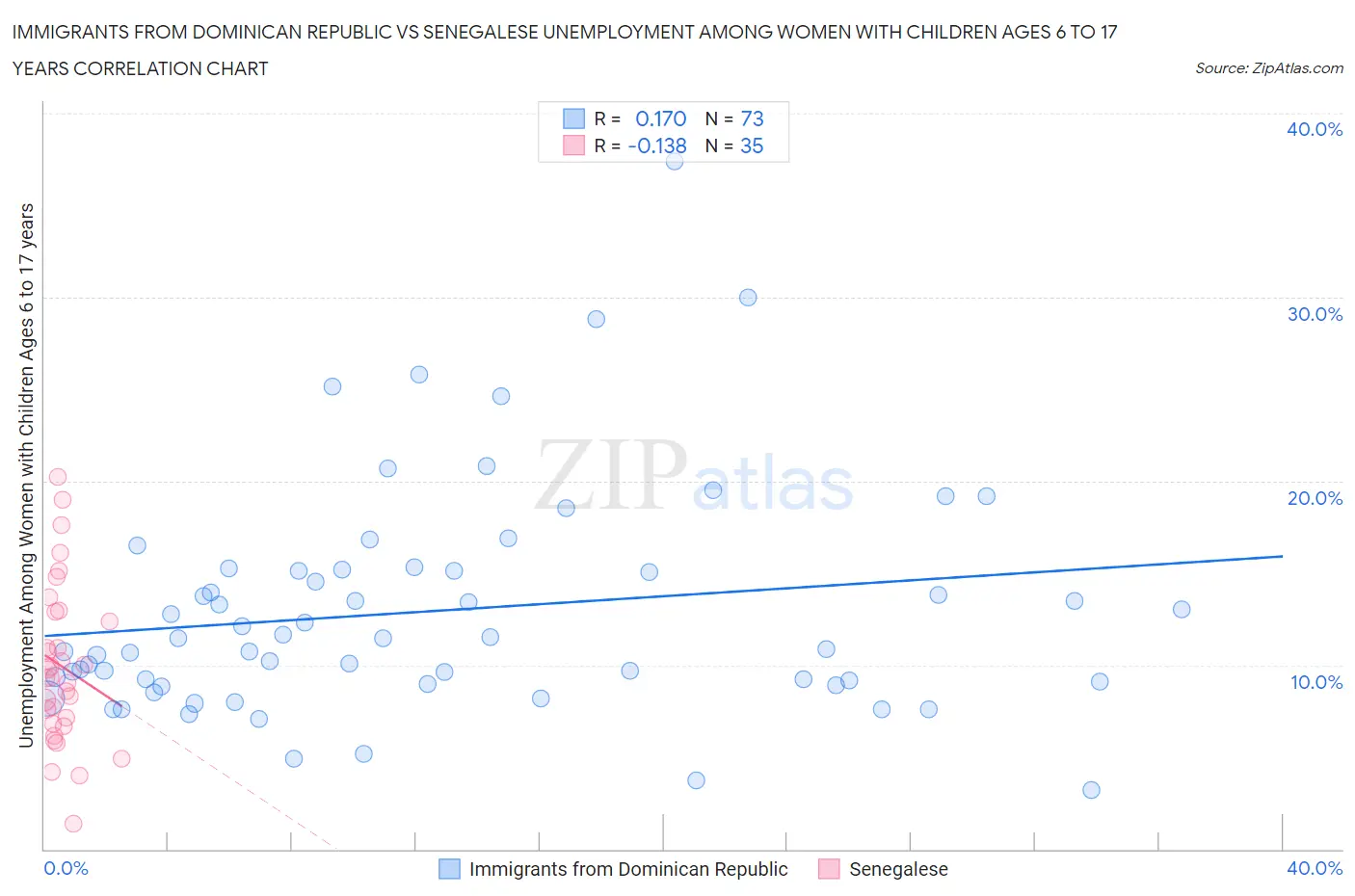 Immigrants from Dominican Republic vs Senegalese Unemployment Among Women with Children Ages 6 to 17 years