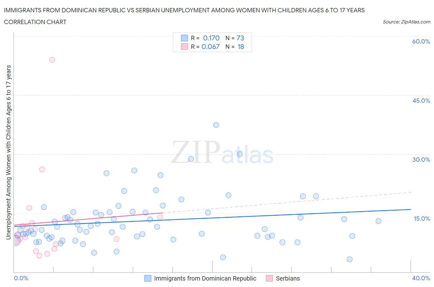 Immigrants from Dominican Republic vs Serbian Unemployment Among Women with Children Ages 6 to 17 years