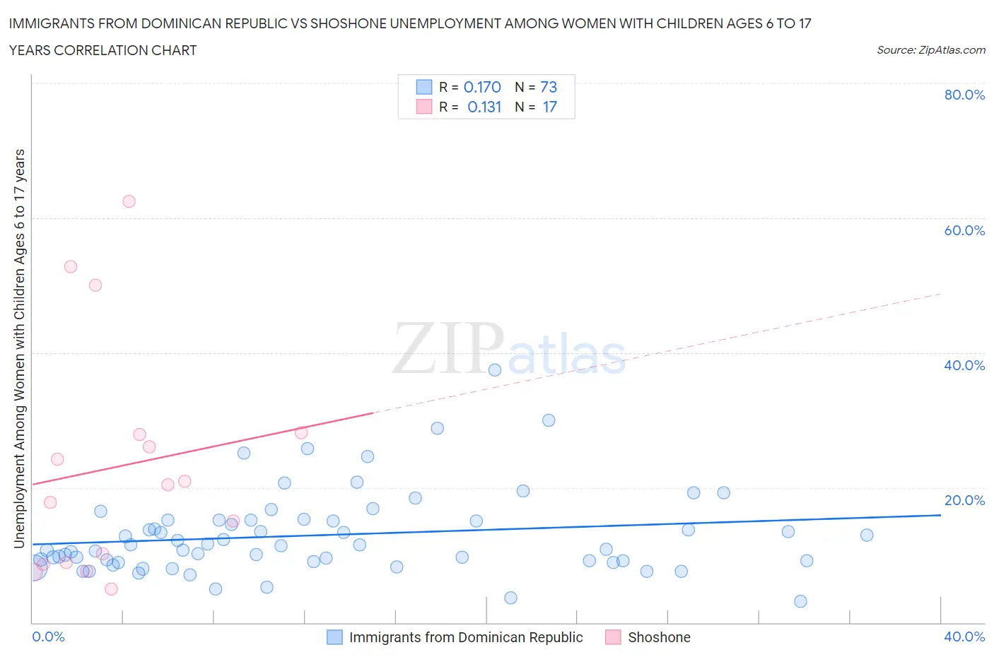 Immigrants from Dominican Republic vs Shoshone Unemployment Among Women with Children Ages 6 to 17 years