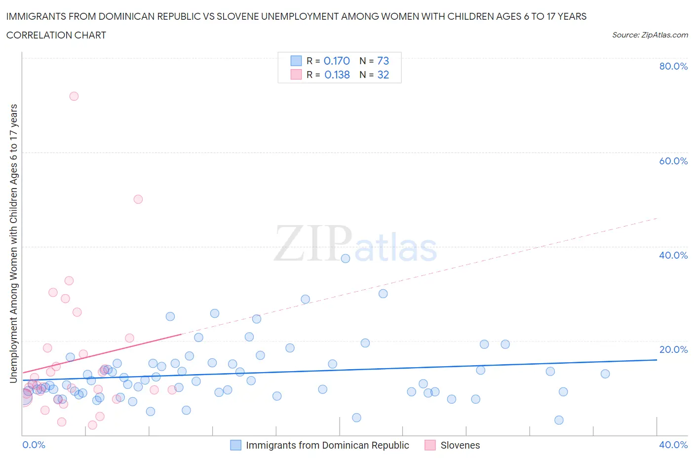 Immigrants from Dominican Republic vs Slovene Unemployment Among Women with Children Ages 6 to 17 years