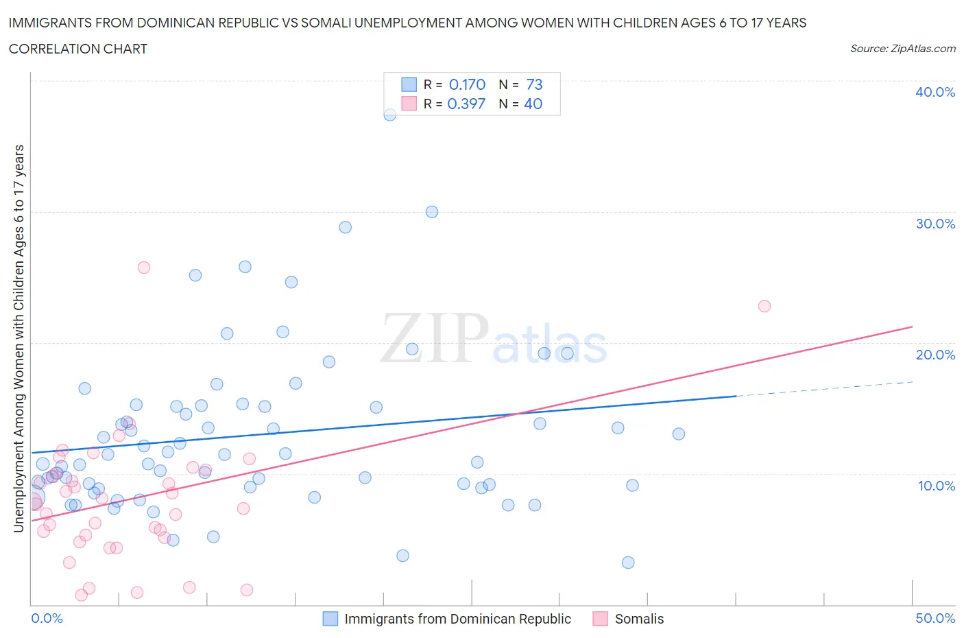 Immigrants from Dominican Republic vs Somali Unemployment Among Women with Children Ages 6 to 17 years