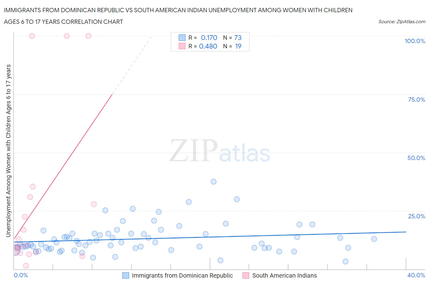 Immigrants from Dominican Republic vs South American Indian Unemployment Among Women with Children Ages 6 to 17 years