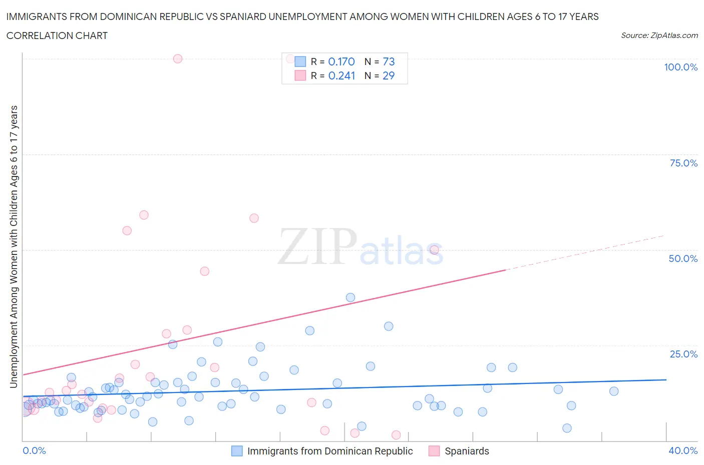 Immigrants from Dominican Republic vs Spaniard Unemployment Among Women with Children Ages 6 to 17 years