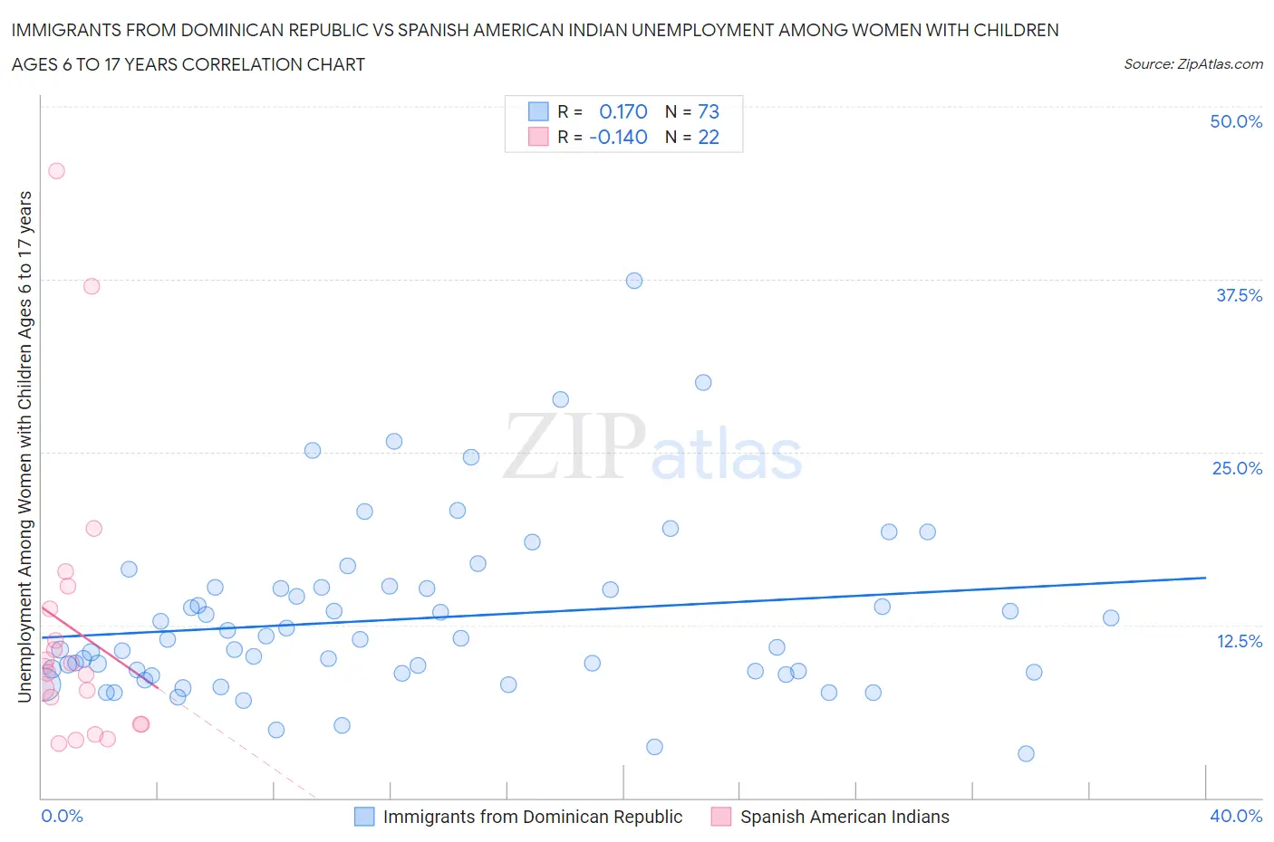 Immigrants from Dominican Republic vs Spanish American Indian Unemployment Among Women with Children Ages 6 to 17 years