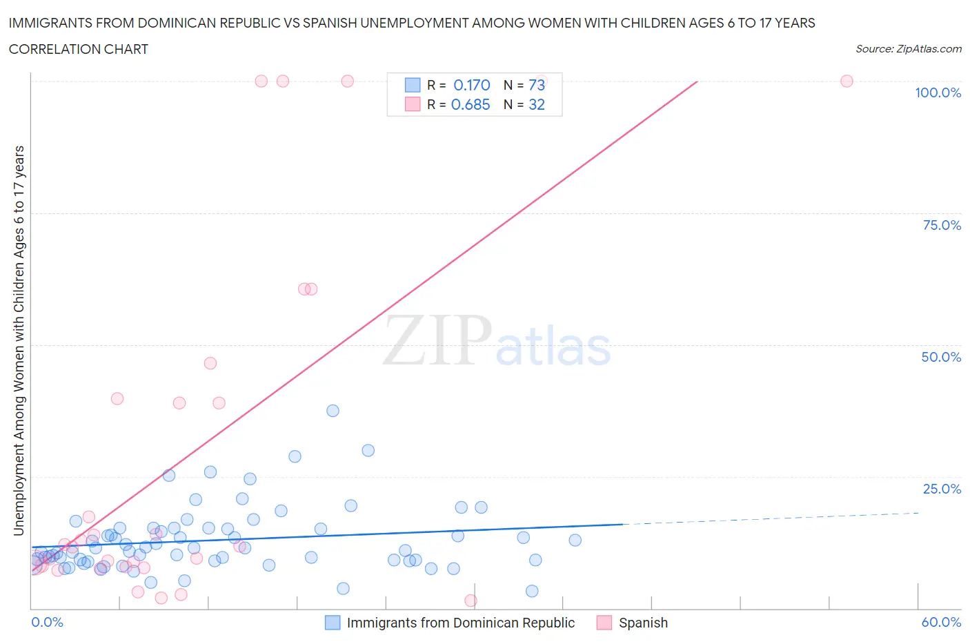 Immigrants from Dominican Republic vs Spanish Unemployment Among Women with Children Ages 6 to 17 years