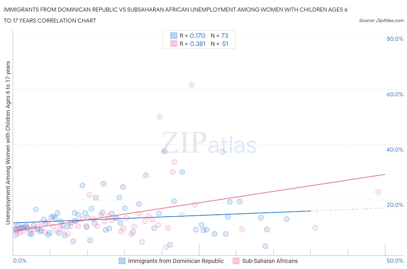Immigrants from Dominican Republic vs Subsaharan African Unemployment Among Women with Children Ages 6 to 17 years
