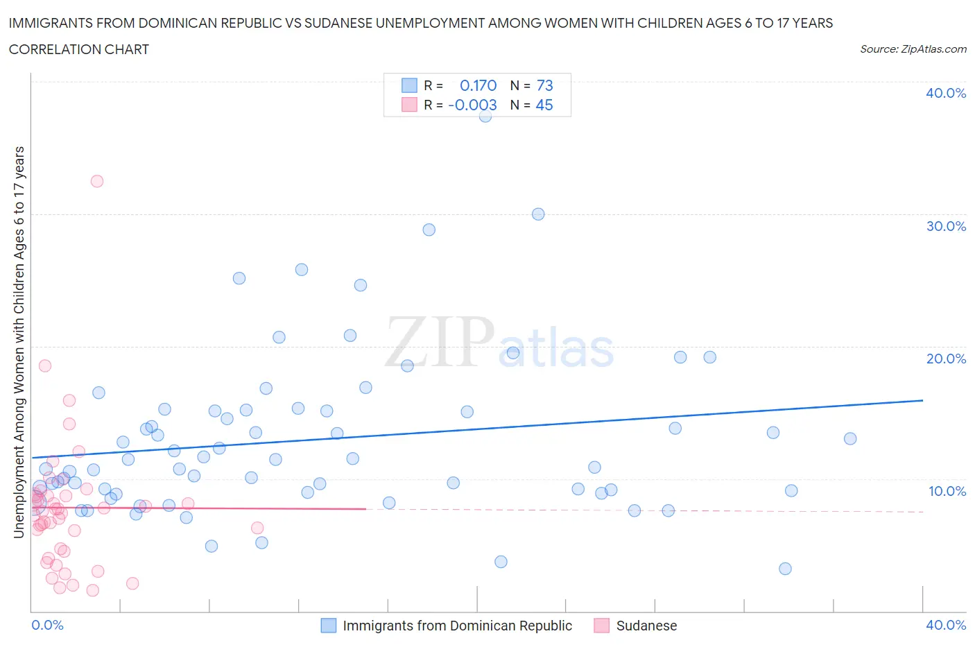 Immigrants from Dominican Republic vs Sudanese Unemployment Among Women with Children Ages 6 to 17 years